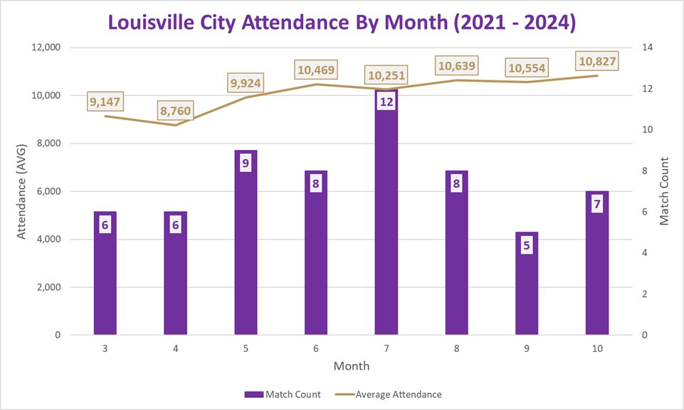 Threw these charts together on #LouCity's regular season attendance out of curiosity.