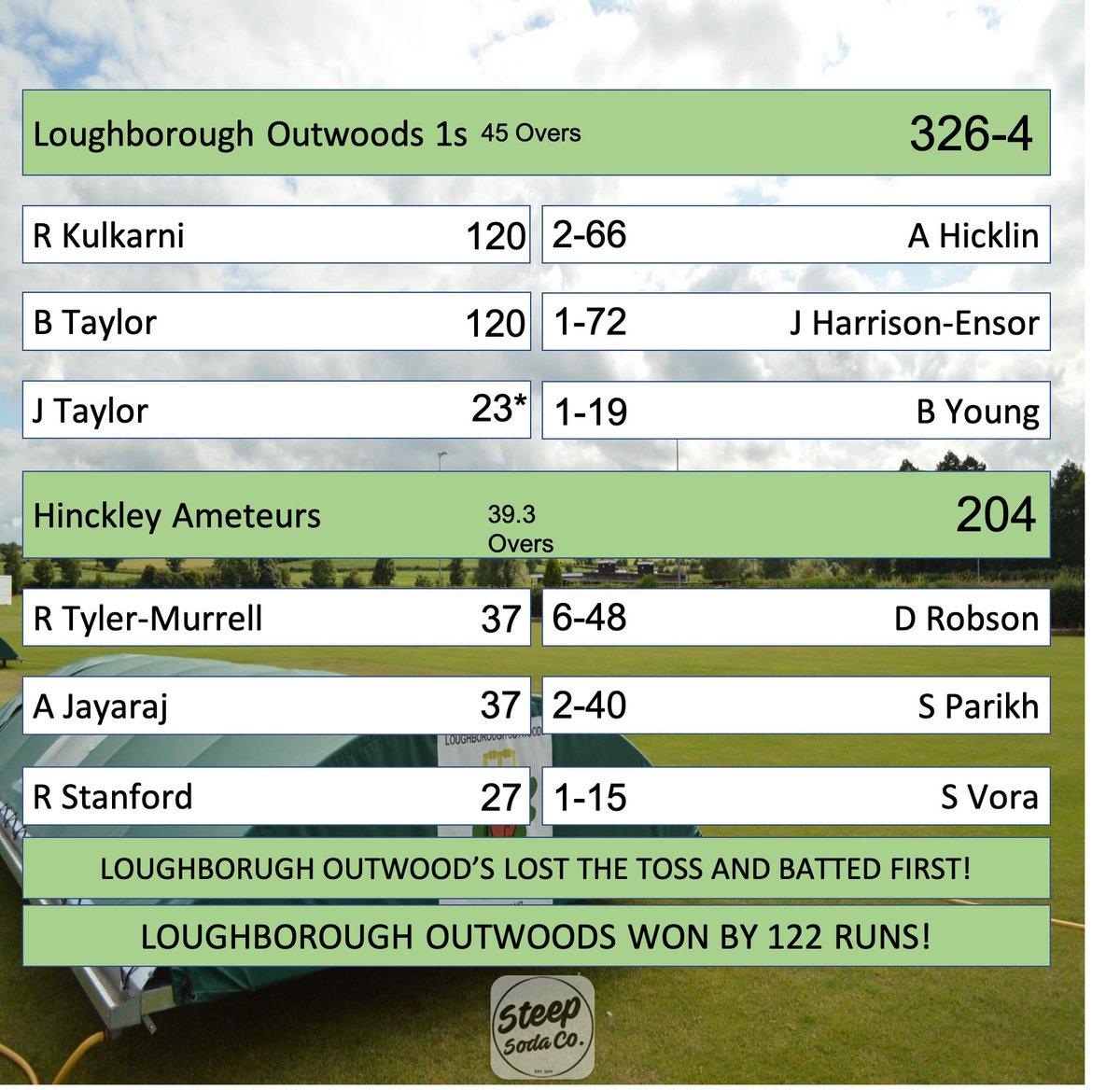 LboroOutwoodsCC's tweet photo. A historic weekend for Loughborough Outwoods! A 50 point weekend alongside a record amount of runs scored! Well done to everyone involved!

#loveoutwoods #cricket 

sponsored by @steepsodaco https://t.co/7Vdzj3bzWi