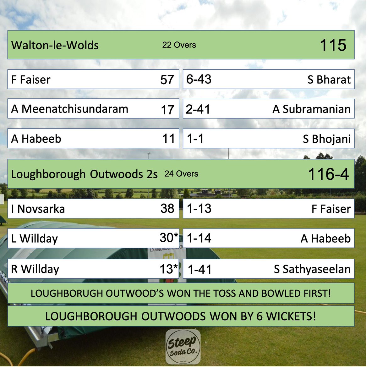A historic weekend for Loughborough Outwoods! A 50 point weekend alongside a record amount of runs scored! Well done to everyone involved!

#loveoutwoods #cricket 

sponsored by @steepsodaco