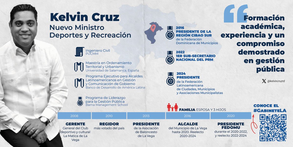 ¡Felicidades, <a href="/kelvincruzrd/">Kelvin Cruz</a>!  Es un orgullo verte asumir el rol de Ministro de Deportes y Recreación. Estoy segura de que con el mismo compromiso que asumiste como Alcalde, llevarás al deporte dominicano a su más alto nivel. ¡De la Ciudad Olímpica para todo el país!  #GabineteLA