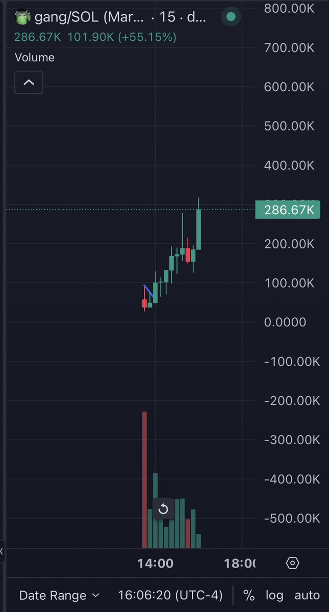 kilorippy's tweet photo. I aped $gang few days ago and sent it in my alpha tg today at roughly 30k and been holding ever since 

let’s see where this ride takes me as they have no tg and no x but I trust in gangsta 

moon or dust https://t.co/Egqy3ToeYn