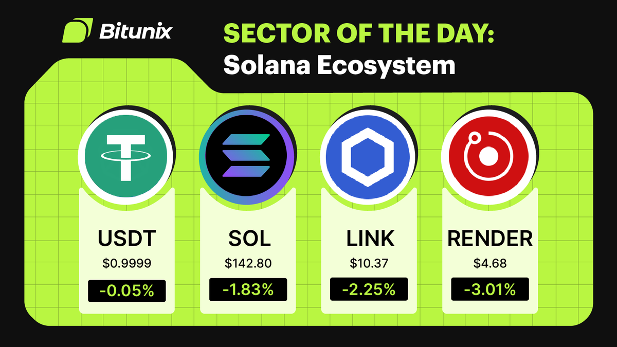 BitunixOfficial's tweet photo. #Bitunix presents #TopSectorOfTheDay
These are the trending #cryptos from the #Solana Ecosystem π
π© $USDT
π© $SOL
π© $LINK
π© $RENDER
#TopCryptoSector #BitunixReport https://t.co/SO80E8Nabx