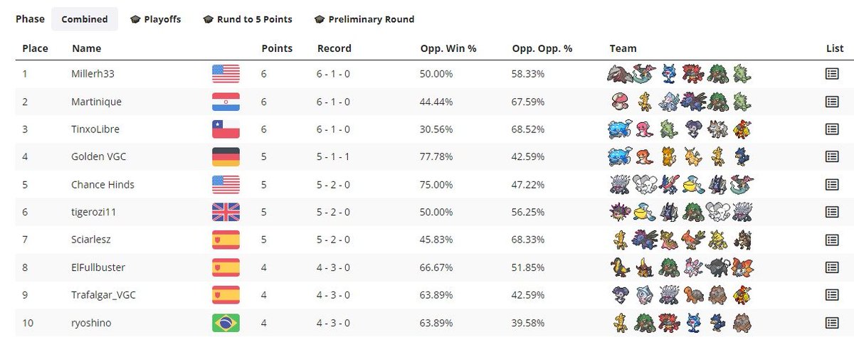 ElFullbuster's tweet image. Top 8 en el torneo de hoy de
@TCG_TeamRocket, estampada histórica en la segunda parte del torneo contra equipos a los que no he sabido plantear sus match-up, además de tomar malas decisiones in-game. Me está costando sentirme cómodo en el meta, pero lo conseguiremos.
