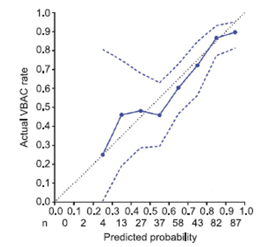 Validation of a Vaginal Birth After Cesarean Delivery Prediction Model Without Race and Ethnicity in Individuals With Two Prior Cesarean Deliveries ow.ly/QKW950SYRRj