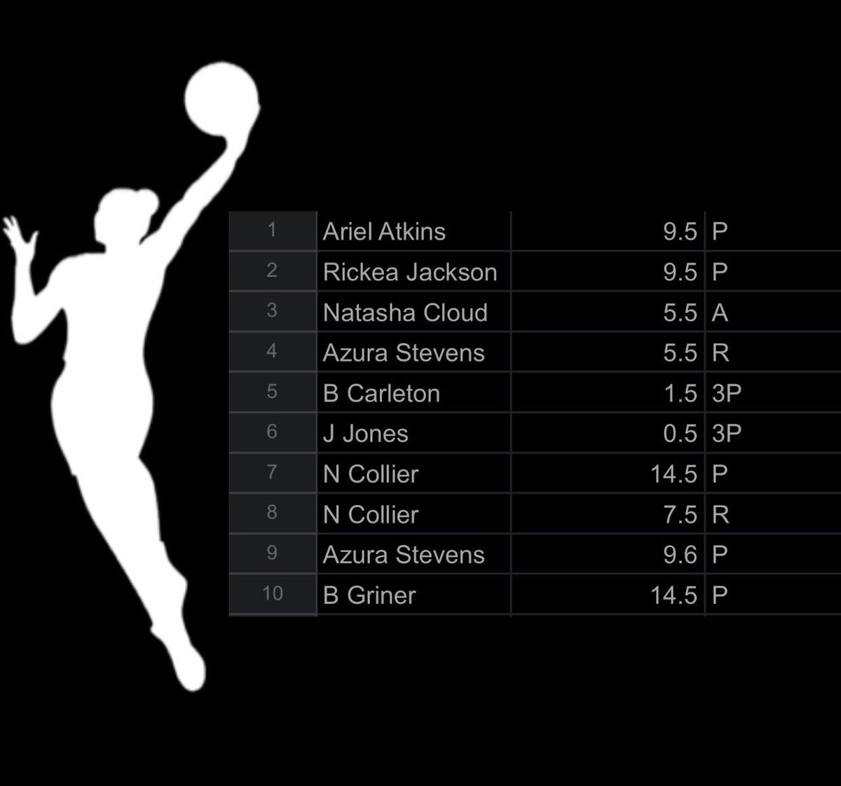 arphold308's tweet image. WNBA ALT LINES/GREEN GOBLINS😈
•• this could easily 🧹🧹
FAVORITE 4️⃣ ⬇️

Ariel Atkins 9.5 points 
Azura Stevens 5.5 rebounds 
Rickea Jackson 9.5 points 
Napheesa Collier 14.5 points

ALL Lines available as green goblins on @PrizePicks