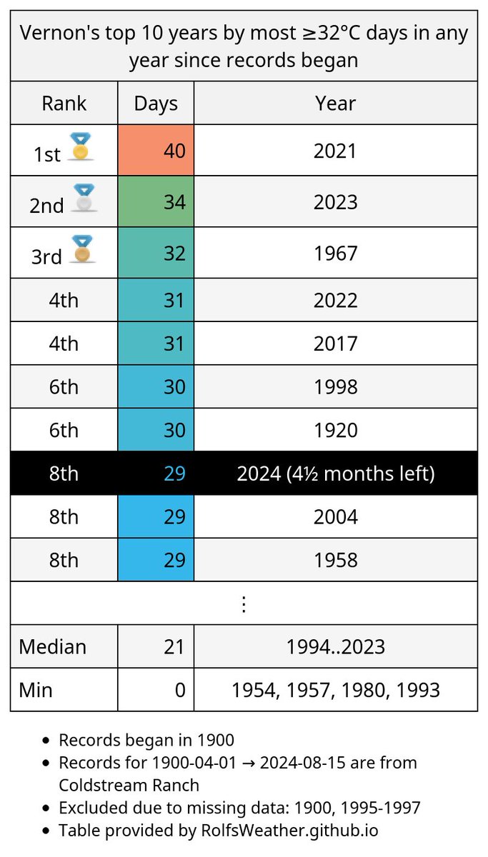 YVE_Weather's tweet photo. Today is #Vernon's 29th ≥32°C day this year which raises 2024 from 10th to 8th place for the most in any year since records began. Just 1 more day to get to 6th place. #YveWx https://t.co/crHP4DIQIh
