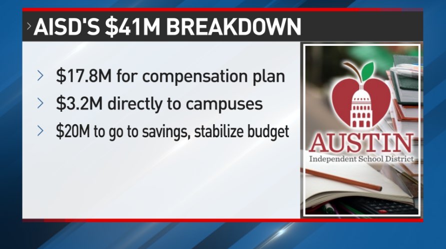 MoniqueLopez_TV's tweet photo. @AustinISD will hear public input on the proposed Voter-Approval Tax Rate Election. VATRE would raise property taxes to about $400/year, but would give the district $41M to help with the massive budget deficit. Below is how the money will be spent. @cbsaustin https://t.co/gzb2pbwXNL
