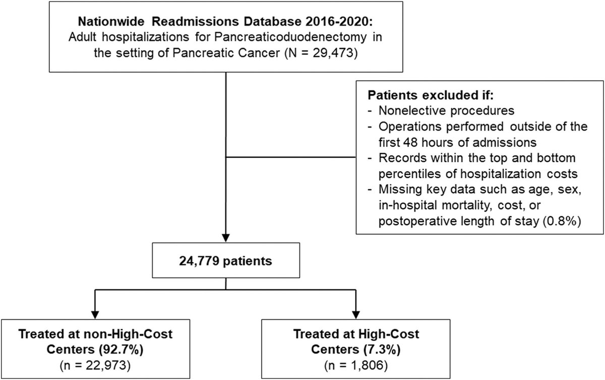Steven D Wexner MD, PhD (@swexner) on Twitter photo Center-level variation in hospitalization costs of pancreaticoduodenectomy for pancreatic cancer surgjournal.com/article/S0039-… Important open access <a href="/SurgJournal/">SURGERY Journal</a> investigation by <a href="/NguyenKLe18/">Nguyen Le</a> <a href="/dgsomucla/">David Geffen School of Medicine at UCLA</a> <a href="/CoreLabUCLA/">UCLA CORE Lab</a> <a href="/UCLASurgery/">UCLA Surgery</a> <a href="/UCLASurgeryRes/">UCLA General Surgery Residency Program</a> <a href="/EAHPBA/">E-AHPBA</a> <a href="/AHPBA/">AHPBA</a> <a href="/IHPBA/">IHPBA</a> <a href="/CHPBAsurg/">Canadian Hepato-Pancreato-Biliary Association</a> Center-level variation in hospitalization costs of pancreaticoduodenectomy for pancreatic cancer surgjournal.com/article/S0039-… Important open access <a href="/SurgJournal/">SURGERY Journal</a> investigation by <a href="/NguyenKLe18/">Nguyen Le</a> <a href="/dgsomucla/">David Geffen School of Medicine at UCLA</a> <a href="/CoreLabUCLA/">UCLA CORE Lab</a> <a href="/UCLASurgery/">UCLA Surgery</a> <a href="/UCLASurgeryRes/">UCLA General Surgery Residency Program</a> <a href="/EAHPBA/">E-AHPBA</a> <a href="/AHPBA/">AHPBA</a> <a href="/IHPBA/">IHPBA</a> <a href="/CHPBAsurg/">Canadian Hepato-Pancreato-Biliary Association</a>