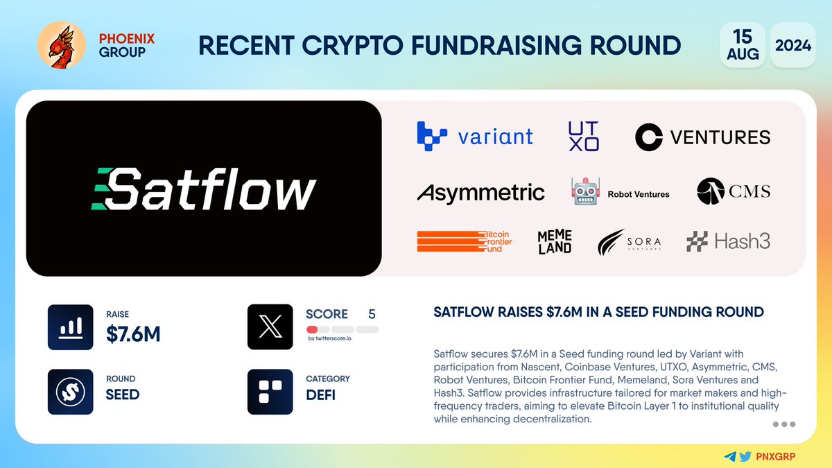 pnxgrp's tweet image. 🔥 @Satflow_ raises $7.6M in a Seed funding round

#Satflow secures $7.6M in a Seed funding round led by  
@variantfund with participation from @nascentxyz, @cbventures, @UTXOmgmt, @goasymmetric, @cmsholdings, @robotventures, @BTCFrontierFund, @Memeland, @sora_ventures and Hash3.…