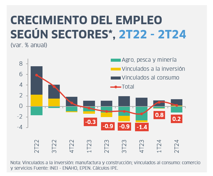 IPEopinion's tweet photo. #IPEdato 📊
El empleo 👷 creció 0.2% en el segundo trimestre de 2024. Esto se debió al aumento de empleos en los sectores vinculados al consumo (+1.2) y a la inversión (+0.2). Sin embargo, en el agro continuó la pérdida de empleos (-1.1%) por décimo trimestre consecutivo. https://t.co/njgWwmgiwL