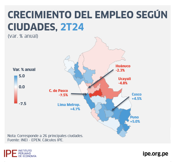 IPEopinion's tweet photo. #IPEdato 📊
En el segundo trimestre, el empleo aumentó en 19 de 26 ciudades 📈, recuperándose principalmente en el sur tras la caída del 2023. Puno (+5%), Lima (+4.7%) y Cusco (+4.5%) tuvieron los mayores avances. En tanto, Pasco y Ucayali registraron las mayores caídas 📉 https://t.co/o8LT4LKHik