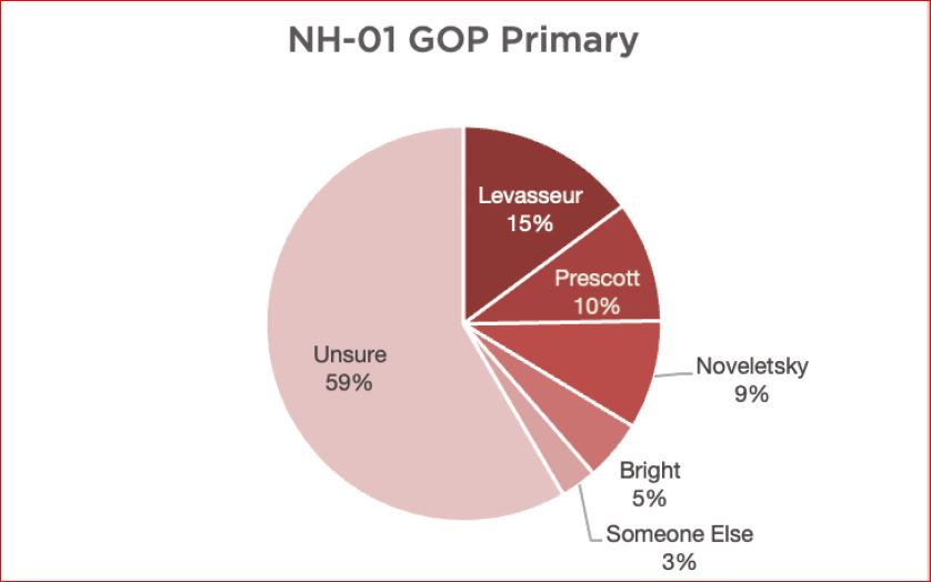 Saint Anselm Poll tweet media