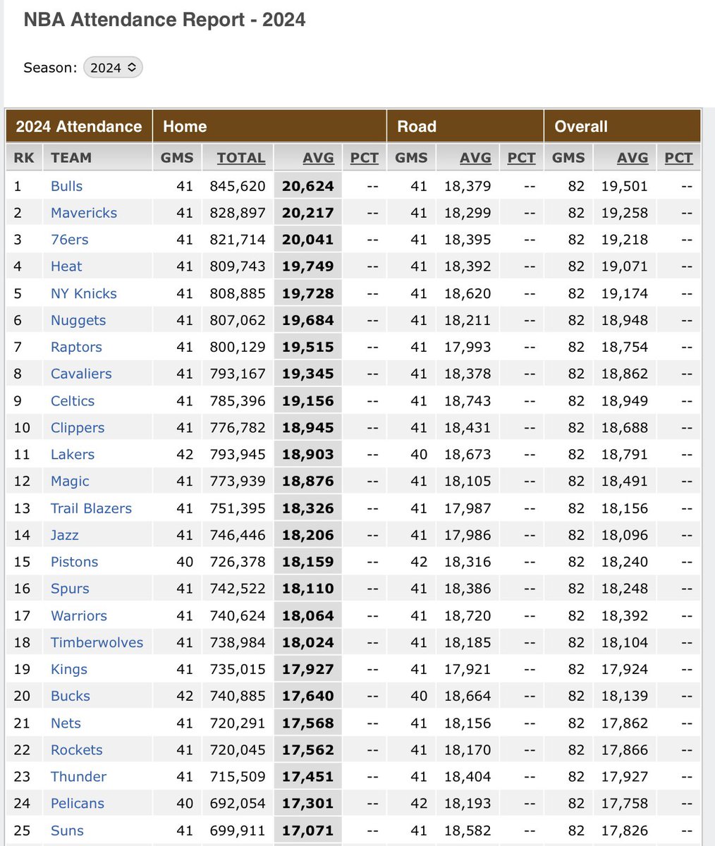 Interesting. Check in when you climb into that 24th spot, <a href="/Suns/">Phoenix Suns</a> 😉