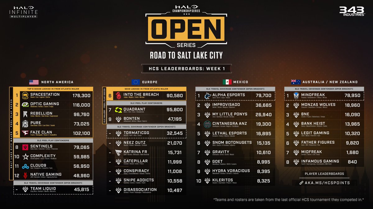 HCS's tweet image. ⭐️ HCS Leaderboards ahead of this weekend's #HCSOpenSeries: Road to Salt Lake City

Grab your squad and register for free:
🔗 aka.ms/HCS-Reg