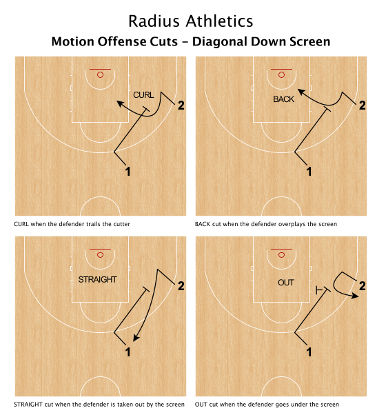 RadiusAthletics's tweet photo. Four cuts to master off the diagonal down screen
Inside Cuts:
- curl
- back 

Outside Cuts
- Straight
- Out

Goal is to develop cutters who can score with all four of these cuts. 
#MotionOffenseTips https://t.co/ry1wgL0OKD