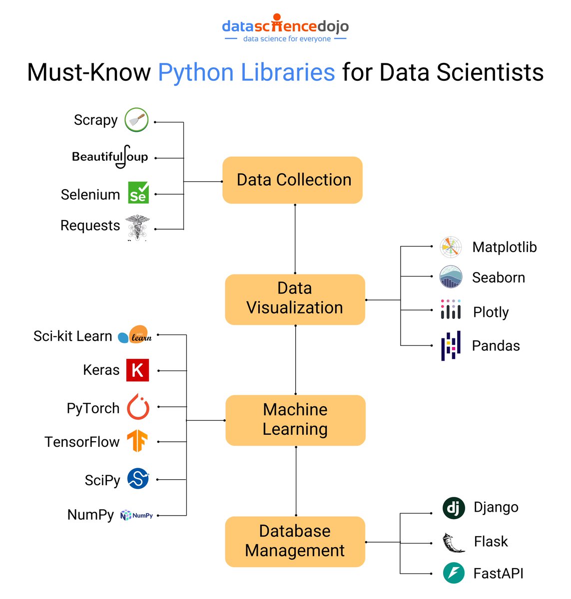 DataScienceDojo's tweet image. Python's rich ecosystem of libraries empowers data scientists to tackle complex challenges efficiently.
Join our exclusive 5-day LLM Bootcamp (online & in-person) and learn how to build custom LLM Applications ➡️ hubs.la/Q02Lv4DN0
#PythonLibraries #DataScienceToolkit #LLM