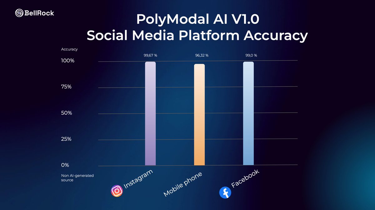 Tagd_AI's tweet image. How does our platform stack up labeling images from other (non AI generation) sources.. well pretty damn good! 🔥
@instagram @facebook