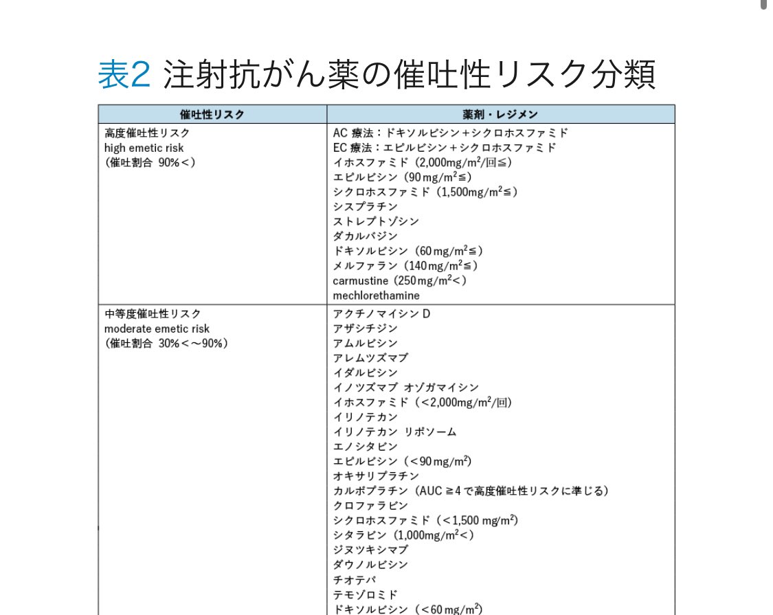 Pharma_nishi's tweet photo. 多くの病院では、がん薬物療法は院内レジメンとして登録され、

「ddAC療法には、この吐き気止め💊」
といった具合に副作用対策もセットで処方されます

しかし、中にはそれが漏れていることがあり、薬剤師から医師へ処方を依頼することも

つらい症状があれば、お気軽へ医療者へ相談してください👌🏻 https://t.co/Kb43YEtPY3