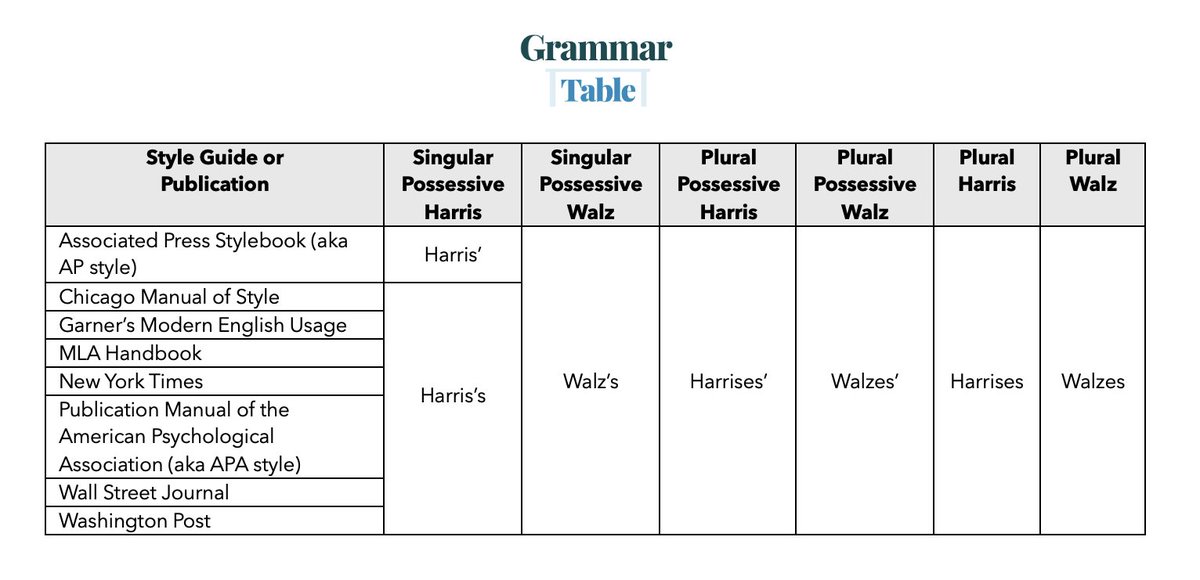 I'm seeing mistakes on the internet. I hope this Grammar Table table helps.