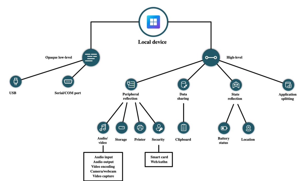 Bookmark this! Peripheral and resource redirection over the Remote Desktop Protocol. Great work Jordan and team! ⬇️ learn.microsoft.com/en-us/azure/vi…