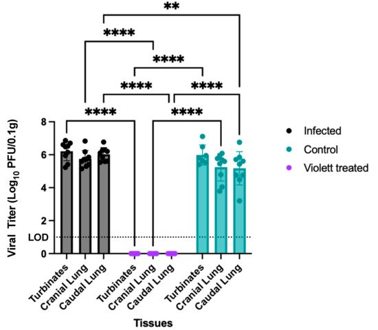 1/Study shows power of UV-C light against airbone SARS-CoV-2:

Two sets of naïve hamsters were exposed to air from cage of infected hamsters; one set was exposed to air treated with UV-C but the other's air was untreated

Treatment of air with UV-C stopped airborne transmission