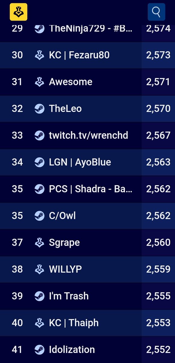 After so much hard work and determination I have finally made it to Valhallan, and am now in the top 50 worldwide in Brawlhalla two achievements in one day and I couldn't be any more proud! <a href="/Brawlhalla/">Brawlhalla</a> #brawlhalla #gaming #bcx2024