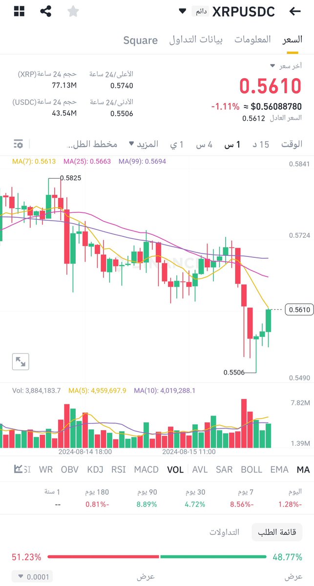 في الوقت التي سقطت فيه جميع عملات السوق.. الريبل خلال ساعات سوف يستلم الراية ويذهب بعيداً لاهدافه
قناة مختصة بتوصيات الفيوتشر
t.me/mamo_Future

#xrp $xrp