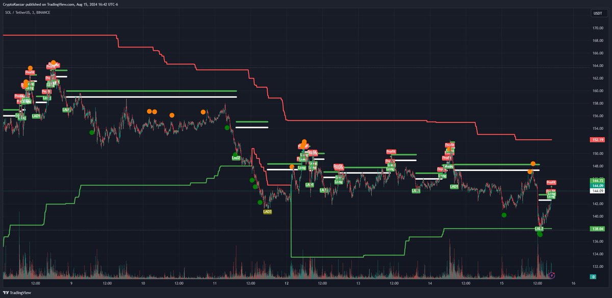 TradingR0bots's tweet photo. Lovely ❤️ hyper-scalping $SOL during these times, our #AlgoTrading working with 100% accuracy, surfing the market no matter the moves, join our community and get the edge on the market for analysis and auto trading 🤖💰 https://t.co/aCO0BDZXKm