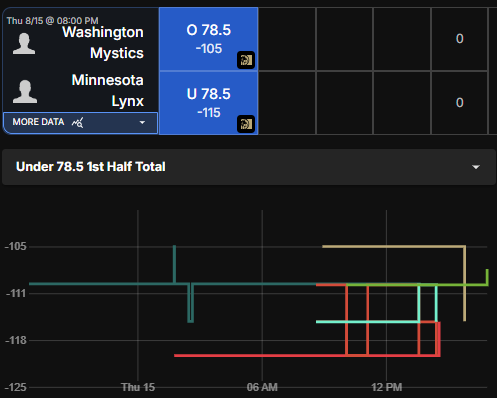 gamedaytrader_'s tweet photo. 🚨3% EV play on #BetMGM 

Most Lines have moved down to 77.5 for -115. Get the same odds and an extra point on Betmgm. #Betonline has this line at -160, #Pinny has odds at -137. 

#WNBA #basketballpicks #math #bettingtips #sportsbetting #plusev #dataanalytics #value @picktheodd https://t.co/kM6mglOHU1