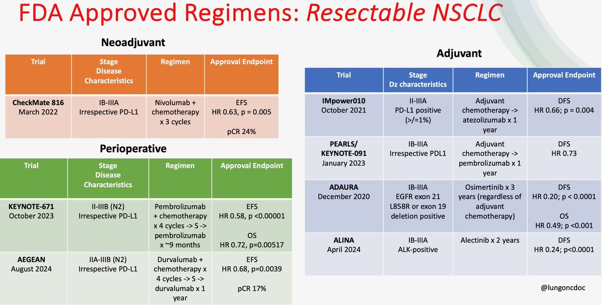#ICYMI: The treatment landscape for patients with resectable NSCLC has changed!

My newly updated slide for our fellows. <a href="/OncoAlert/">OncoAlert</a> #lcsm #WCLC24