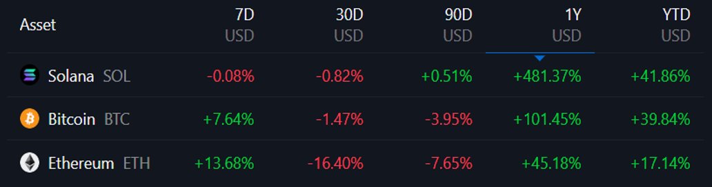 gabrielbearlz's tweet image. Comparando a performance do Big 3 do mercado, ETH é inegavelmente a "decepção" do ciclo até então.

Vou destrinchar os motivos para tal e a perspectiva para o ativo daqui para frente.

Já deixa o RTzin para ajudar na divulgação da análise 👇🏼