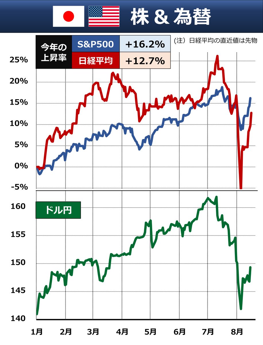 ◇ リバウンド続く ・日米で株価のリバウンドが継続 ・米国株はナスダック中心に上昇 ・日経平均先物1000円あまり上昇  ・きのうの指標で米景気不安が和らぐ ・小売売上高：予想上回る増加 ・失業申請：予想下回り減少 ・ウォルマート：好決算 ・今年の上昇率は… ・日経 ...
