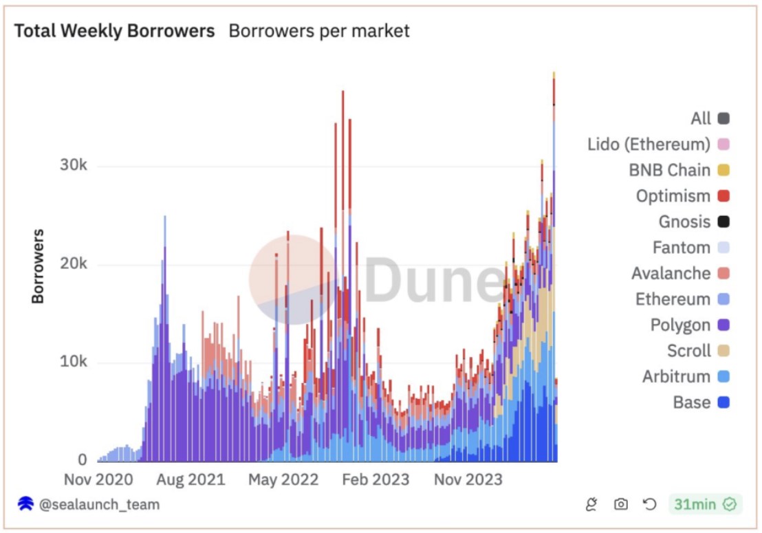New highs re borrowers on AAVE, dapps continuing to keep up their end of the bargain. Tokens not so much...yet