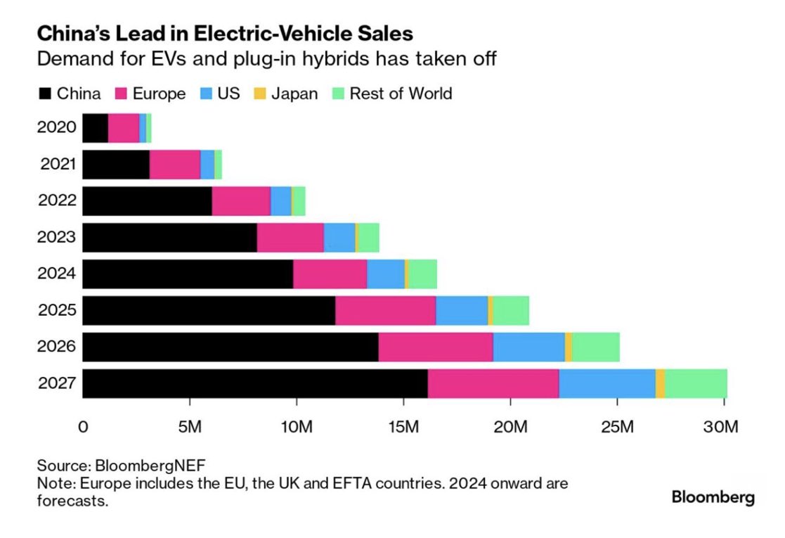Enemmistö kiinalaisista sähköautoista myydään tänäkin vuonna Kiinassa.