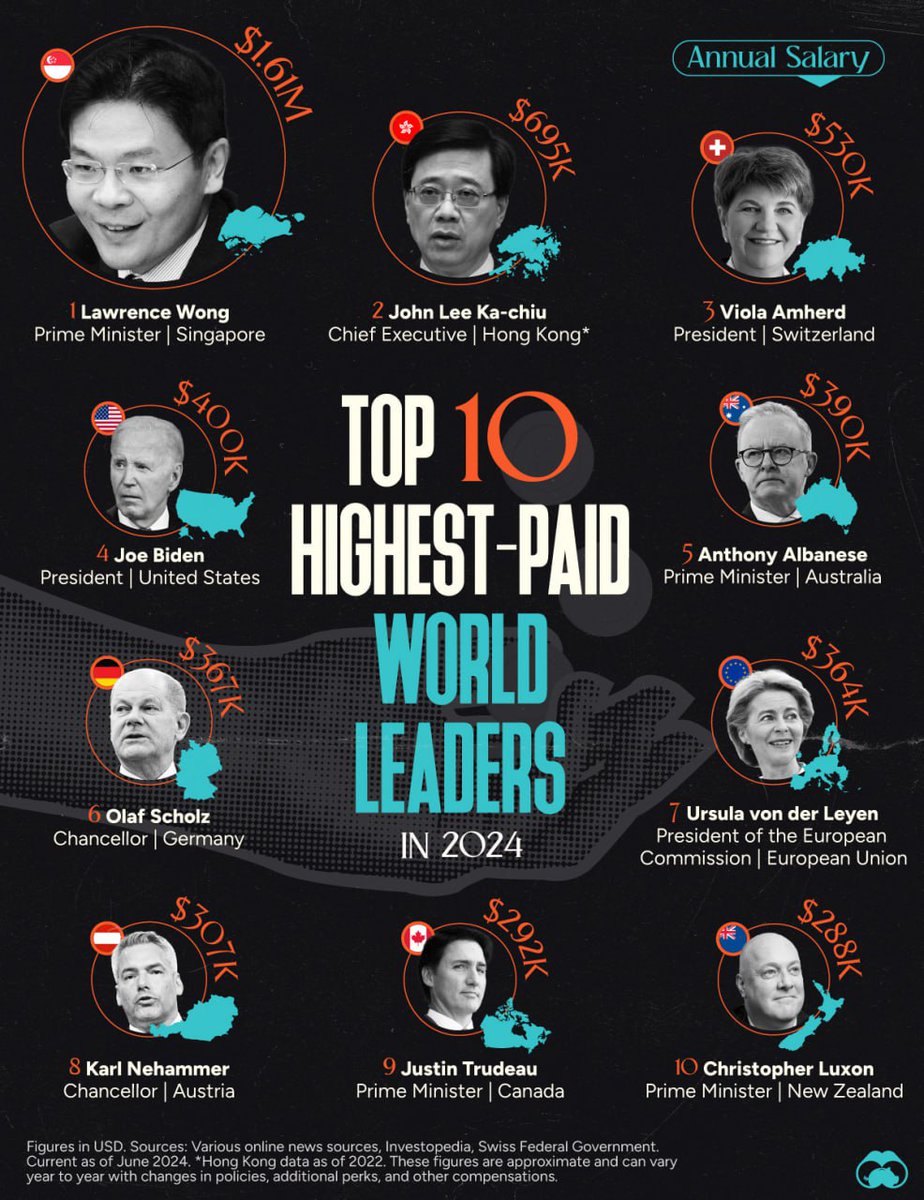 Infographic: Top 10 Highest-paid World Leaders in 2024 Singapore Prime  Minister Lawrence Wong is the highest-paid government leader, earning over  $1.6 million per year, including bonuses and benefits. Hong Kong Chief  Executive