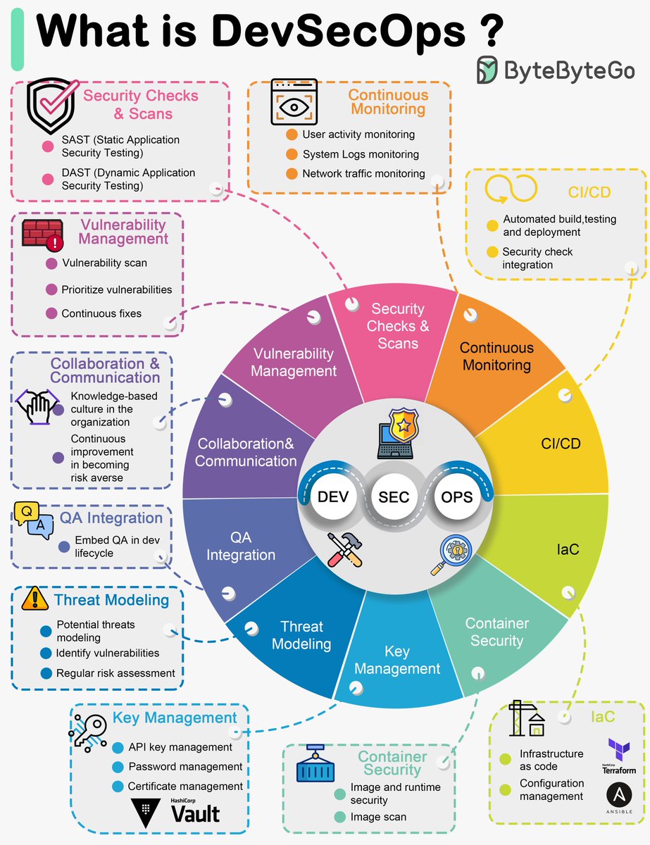 bytebytego's tweet image. What is DevSecOps?

DevSecOps emerged as a natural evolution of DevOps practices with a focus on integrating security into the software development and deployment process. The term "DevSecOps" represents the convergence of Development (Dev), Security (Sec), and Operations (Ops)…