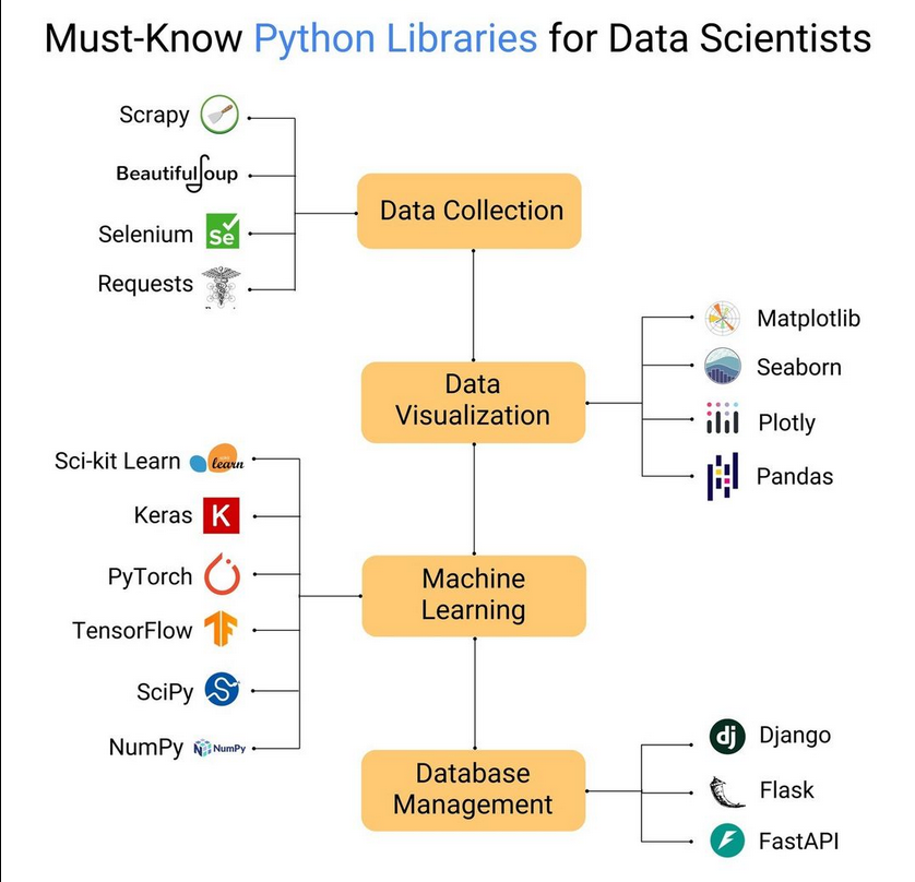 Python_Dv's tweet image. Python&apos;s rich  ecosystem of libraries empowers data scientists to tackle complex  challenges efficiently. This infographic highlights essential libraries  for data manipulation, analysis, visualization, and machine learning.

#python #datascience #machinelearning #deeplearning