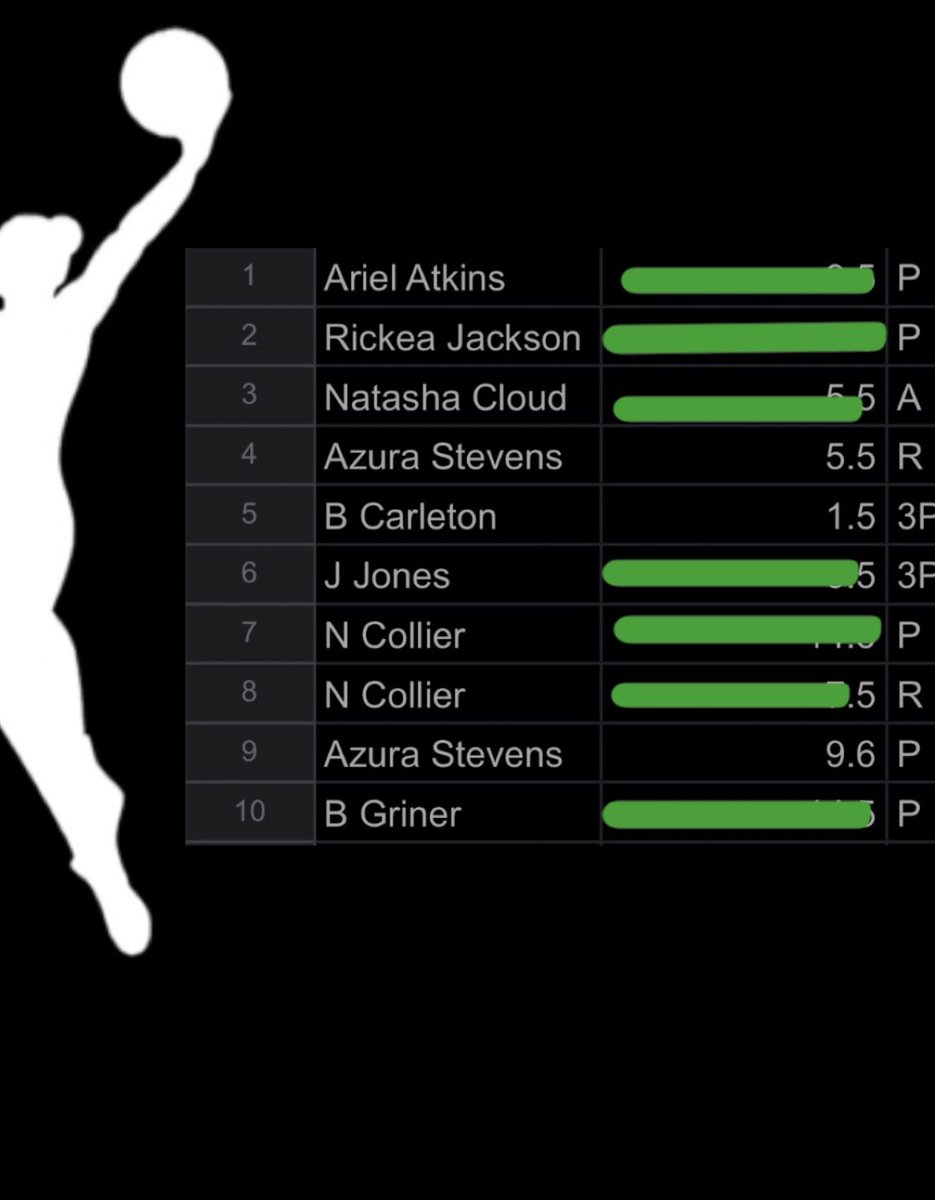 arphold308's tweet image. WNBA iS BACK 🫡🫶🏽 GREEN GOBLINS WENT 7/10 🐮💰 not the best but profitable for sure 👨🏽‍🍳
-
Tomorrow WE SWEEPING 10-0 🧹😈
••
#prizepicks #alt #altlines