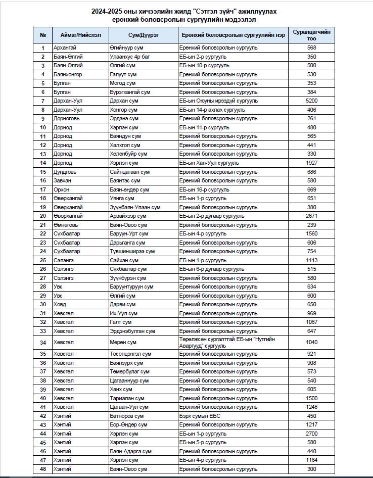 📍 ТАНИЛЦ: 2024-2025 оны хичээлийн жилд "Сэтгэл зүйч" ажиллуулах ерөнхий боловсролын сургуулиуд

<a href="/naranbayarp/">Пүрэвсүрэнгийн Наранбаяр</a> <a href="/Gantulga_D/">Доноровын Гантулга</a>