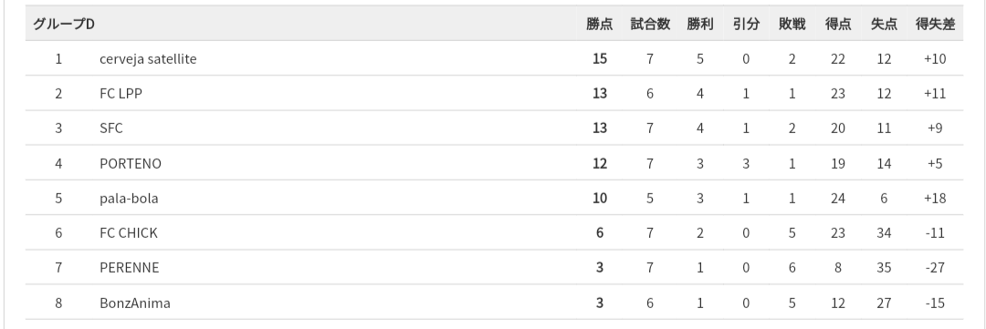 都リーグも前半戦あと1試合まできました。

第2節 vs BonzAnima 2-3×
第3節 vs cervejasatellite 3-2○
第4節 vs PORTENO 3-3△
第5節 vs PERENNE 9-1○
第6節 vs SFC 2-0○

なかなか奮闘しております。
関係者みなさまありがとうございました！

#fclpp #lpp #fclexus OB
#フットサル都リーグ