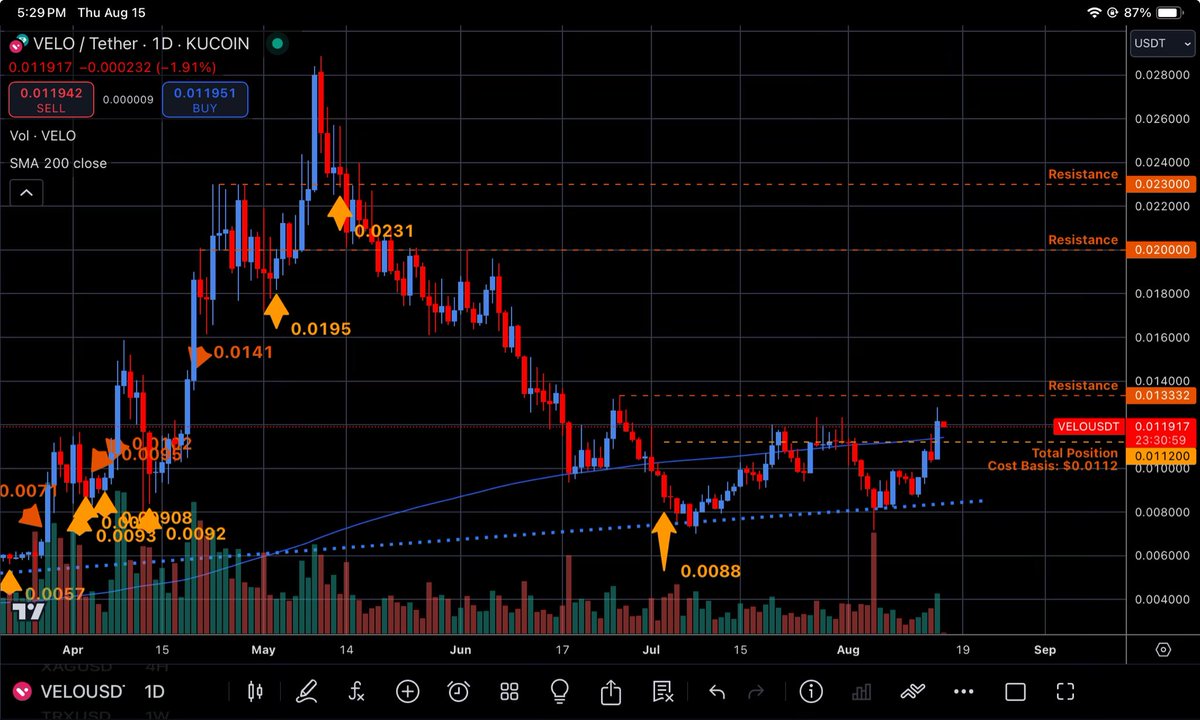 jfgrissom's tweet photo. @wideopentruth New #Recent #HigherHigh on the #Daily for $VELO.
#Uphold is clearly helping $VELO catch a bid!
#Bullish $VELO https://t.co/FOTF1XFAEv