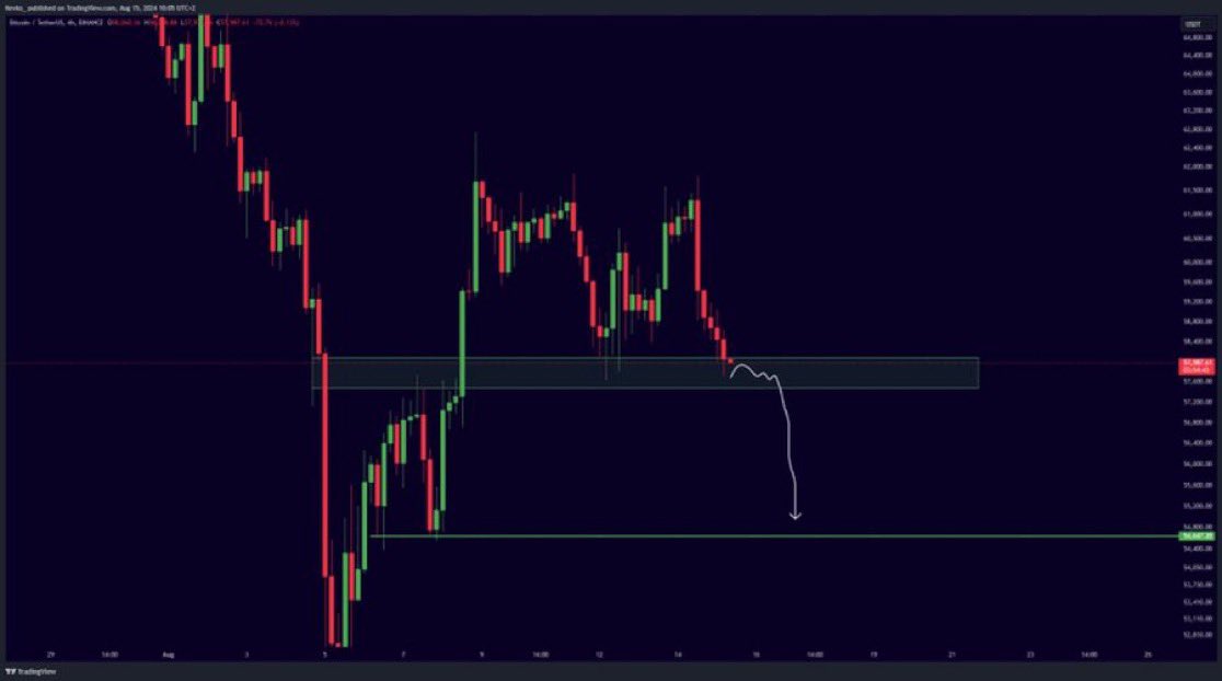 独り言⚠️

念のため引き続き⚠️

#Bitcoin

もしこのサポートを下回った場合

次は54,600ドルです♪

開運鬼龍🐳#BTC㊗️