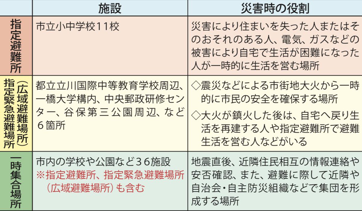 tasuc_official's tweet photo. おはようございます！
今日は台風が来ているので、もしもに備えて避難所を確認しておこうね。TASUC国立教室の近くには、国立第四小学校と国立第八小学校があります。安全のために、準備しておこうね。

#台風7号の接近 #台風どこ #国立市 #避難マップ #発達障害 #障害者支援 https://t.co/m9j0JTdqo9