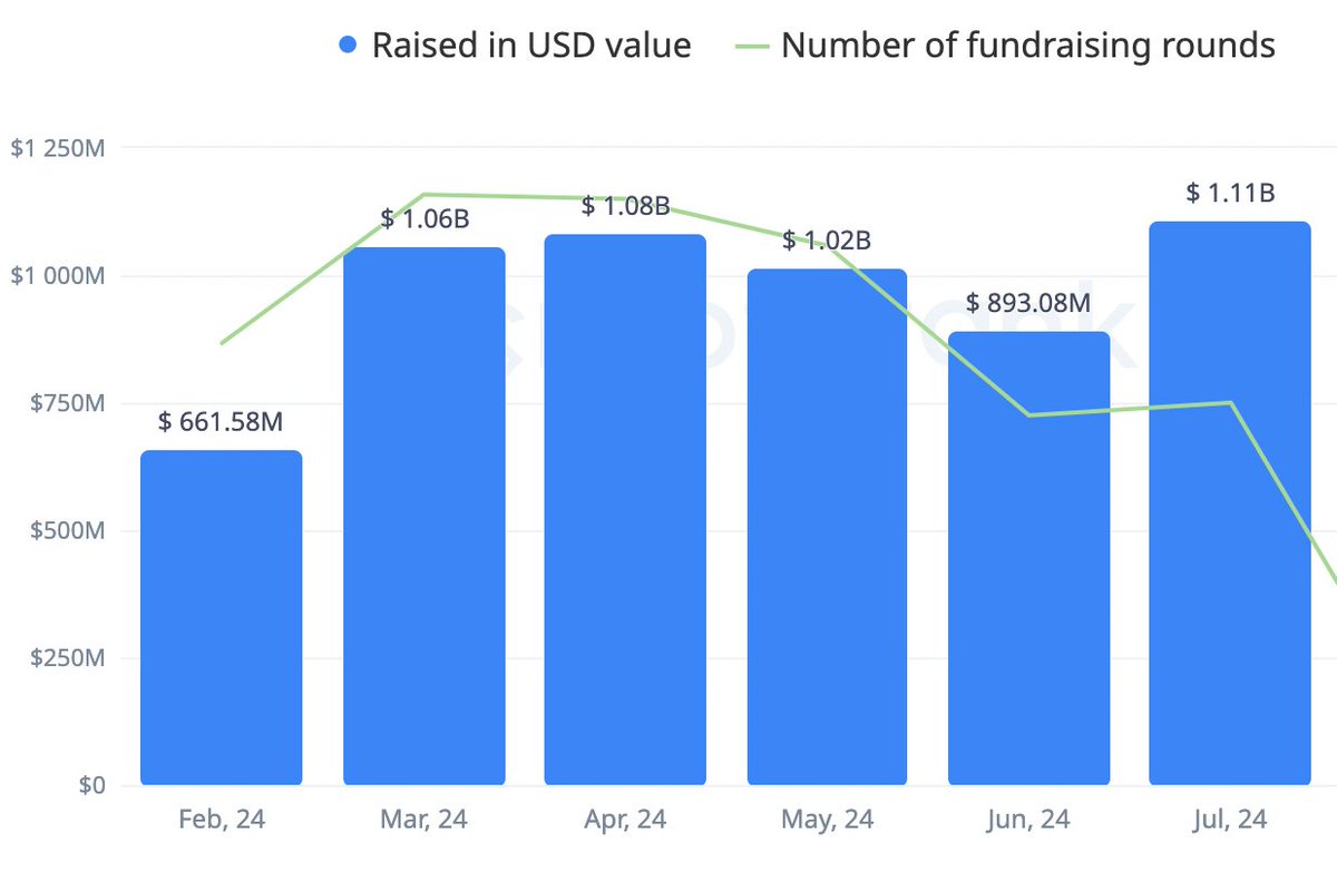 Crypto VCs deployed $5.8B in the last 6 months. 

Feb - $661M
Mar - $1.06B
Apr - $1.08B
May - $1.02B
Jun - $893M
Jul - $1.11B

If VC investments are any indicators, we aren’t yet in a bull market. 

The numbers are actually very close to what we had in the same timeframe in 2023