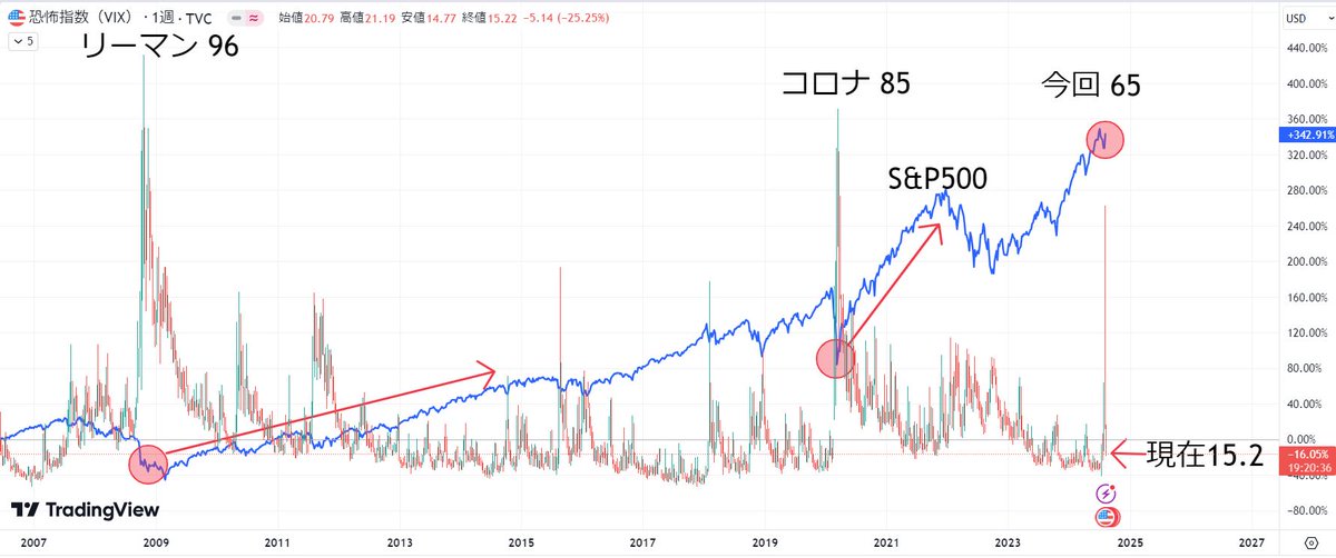 VIX急騰後下がった時は株価暴騰

8月初旬にVIXが急騰して65まで行きました
これは、リーマン、コロナに次ぐ3番目に高い数字

リーマンの時もコロナの時も、VIX急騰後普通の水準に下がると、株価は暴騰しています

今回も同じ現象が起きており、VIXは現在15.2という非常に低い水準まで戻っています