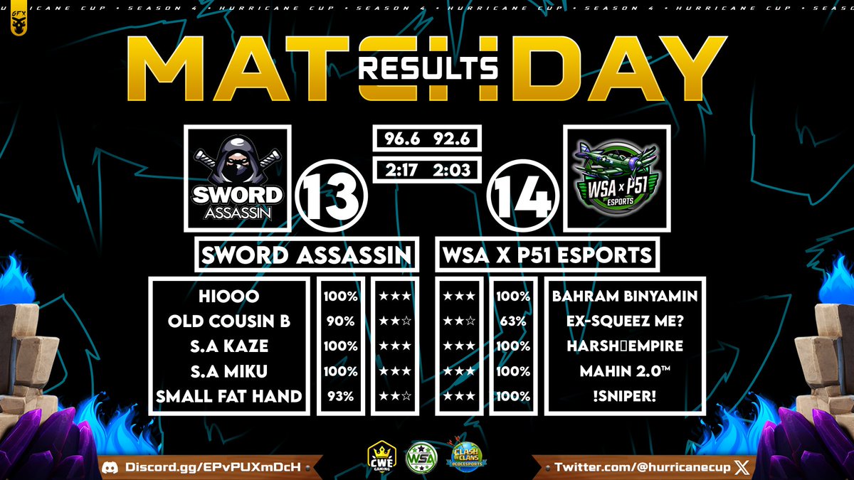 🌟 <a href="/SwordAss_COC/">Sword Assassin</a> vs @WSAXP51_ESPORTS 🌟 

🌠 13 / 14
🔥 96.6% / 92.6%
⏰  2:17 / 2:03

A challenging match, but WSA X P51 Esports secures the win against Sword Assassin! Fantastic attacks from both teams!

#HurricaneOnTop | #ClashofClans