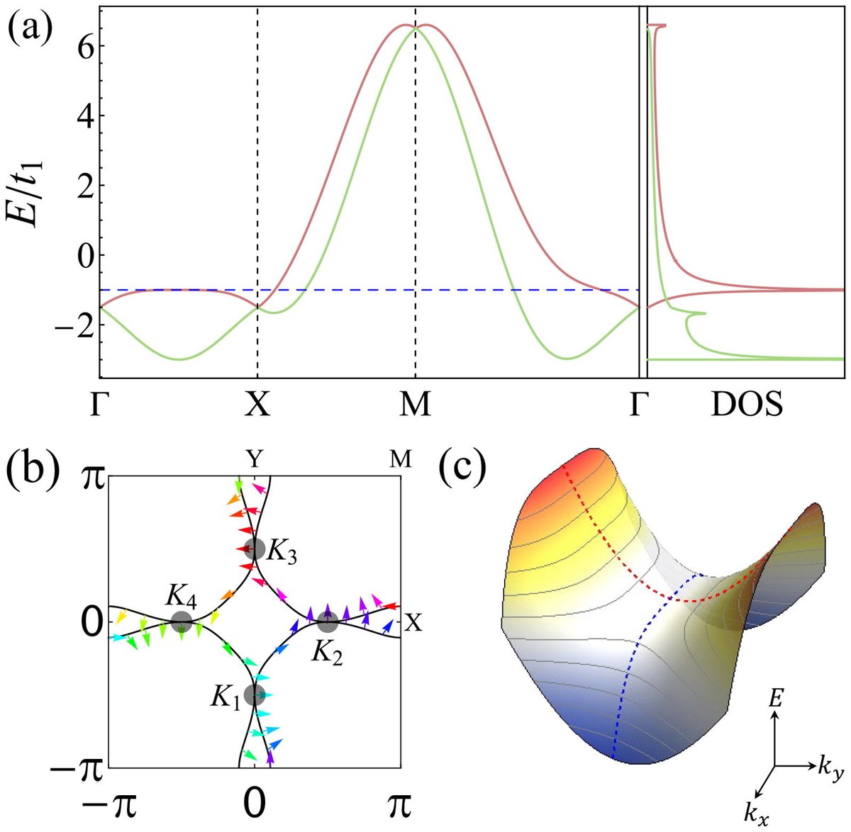 Sci_Bull's tweet photo. Robust topological superconductivity in spin–orbit coupled systems at higher-order van Hove filling
Read more https://t.co/v4SIS10xiT
#TopologicalSuperconductivity #BerryPhase @ElsevierPhysics @SciencNews @isciverse https://t.co/IJobR9OffZ
