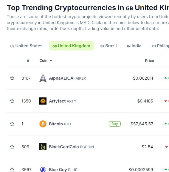 EunHo___Choi's tweet photo. Did you guys know that $arty is trending coin in 4 countries?
US GB PH and India

$arty will be listed in new exchange in 23rd Aug. 2024

Less than a week left.

Not much time left.

#artyfact $arty #artyfactmetaverse #arty #ai #metaverse #nft #gamefi #playtoearn #p2e #web3aming https://t.co/WYf5G4hhms