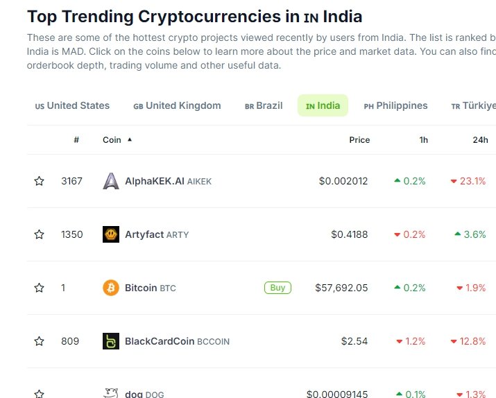 EunHo___Choi's tweet photo. Did you guys know that $arty is trending coin in 4 countries?
US GB PH and India

$arty will be listed in new exchange in 23rd Aug. 2024

Less than a week left.

Not much time left.

#artyfact $arty #artyfactmetaverse #arty #ai #metaverse #nft #gamefi #playtoearn #p2e #web3aming https://t.co/WYf5G4hhms