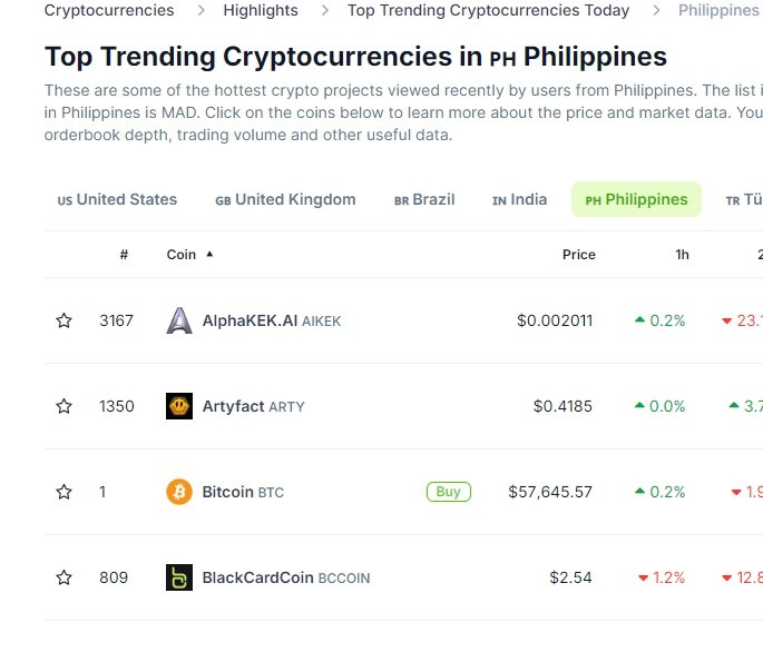 EunHo___Choi's tweet photo. Did you guys know that $arty is trending coin in 4 countries?
US GB PH and India

$arty will be listed in new exchange in 23rd Aug. 2024

Less than a week left.

Not much time left.

#artyfact $arty #artyfactmetaverse #arty #ai #metaverse #nft #gamefi #playtoearn #p2e #web3aming https://t.co/WYf5G4hhms